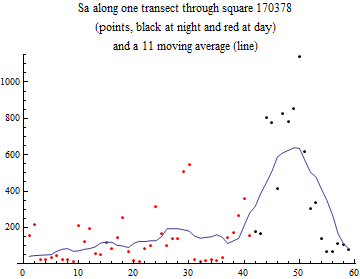 Graphics:Sa along one transect through square 170378 (points, black at night and red at day) and a 11 moving average (line)